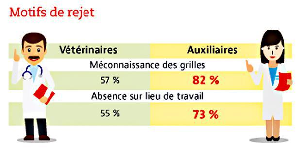 Infographies de la Semaine Vétérinaire