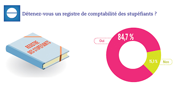 Infographies La SV stock de médicaments